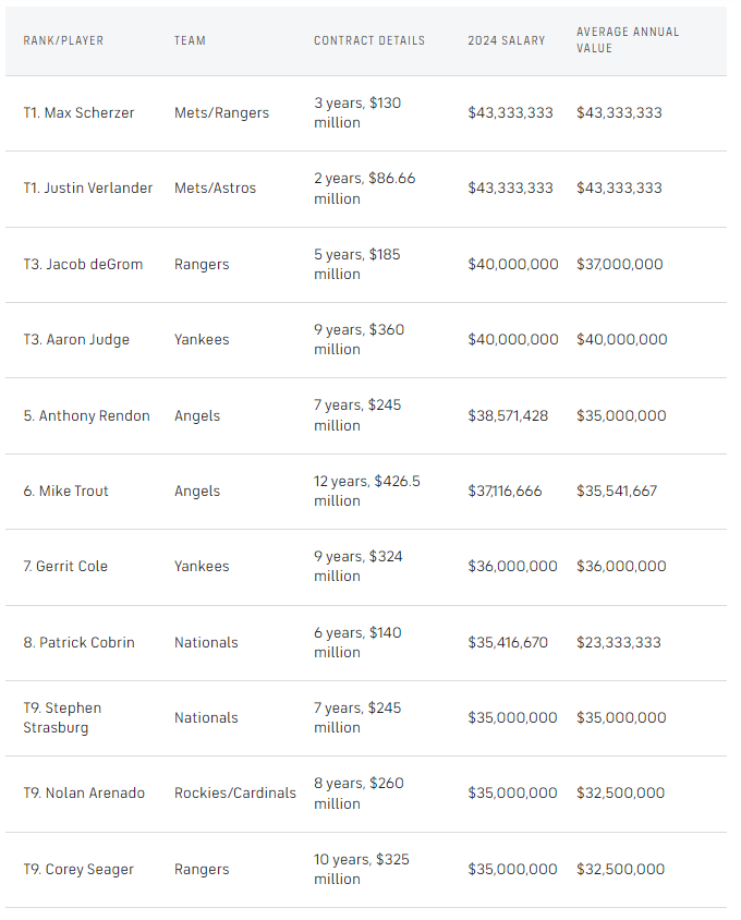 MLB's highestpaid players 2024 Largest contracts for next season as